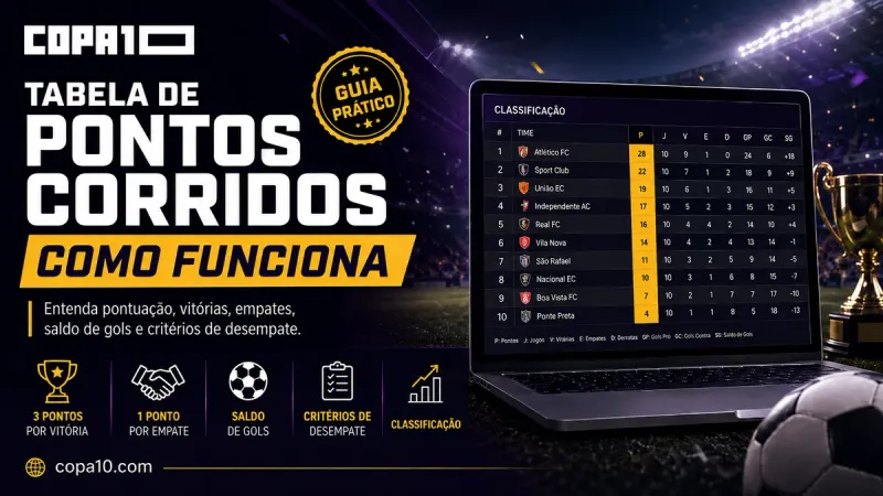 Tabela de pontos corridos: como funciona, com classificação do Copa10 mostrando pontos, vitórias, saldo de gols e posição das equipes